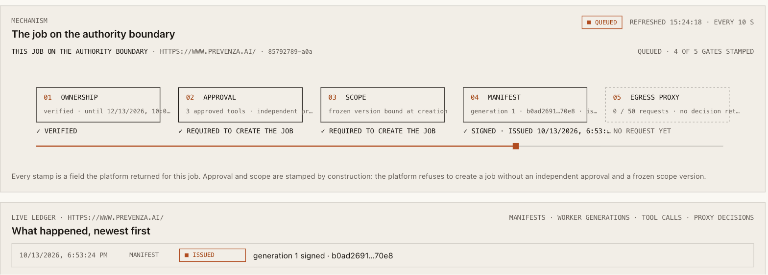 The hosted console's Live execution view: a job for www.prevenza.ai shown on the authority boundary with ownership verified, approval and scope required to create the job, manifest signed and issued, and the egress proxy gate not yet requested; below it the live ledger's newest entry, a signed generation-1 manifest.